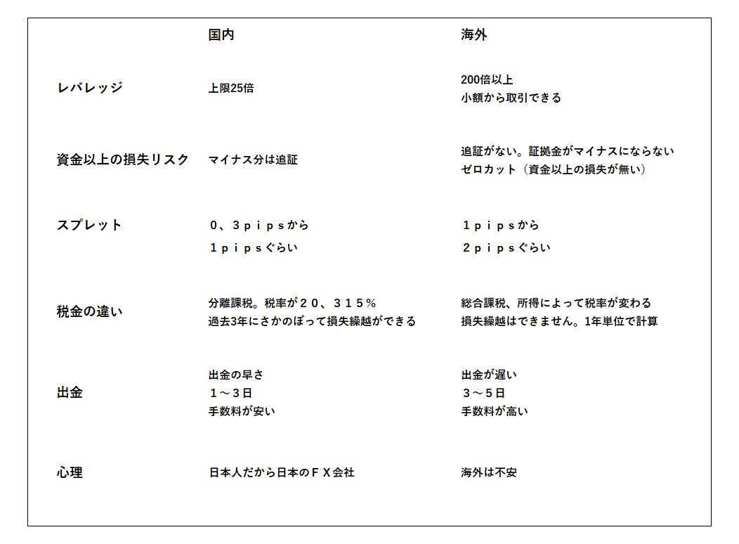 国内FXと海外FXの比較
