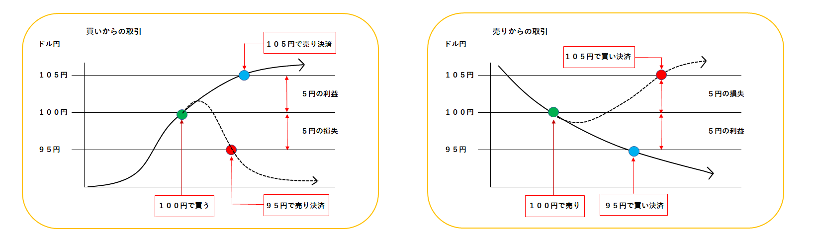 買い、売りどちらからでも取引できる